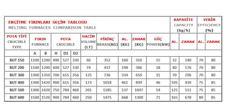 Devirmeli Alüminyum Ergitme Fırınları Tablo