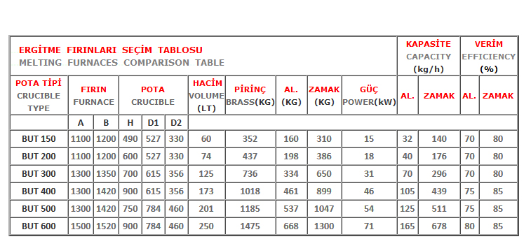 Fixed Aluminium Melting Furnaces Table